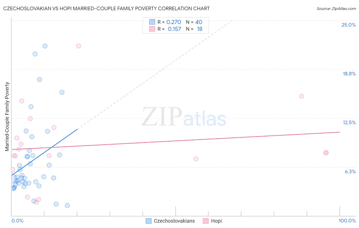 Czechoslovakian vs Hopi Married-Couple Family Poverty