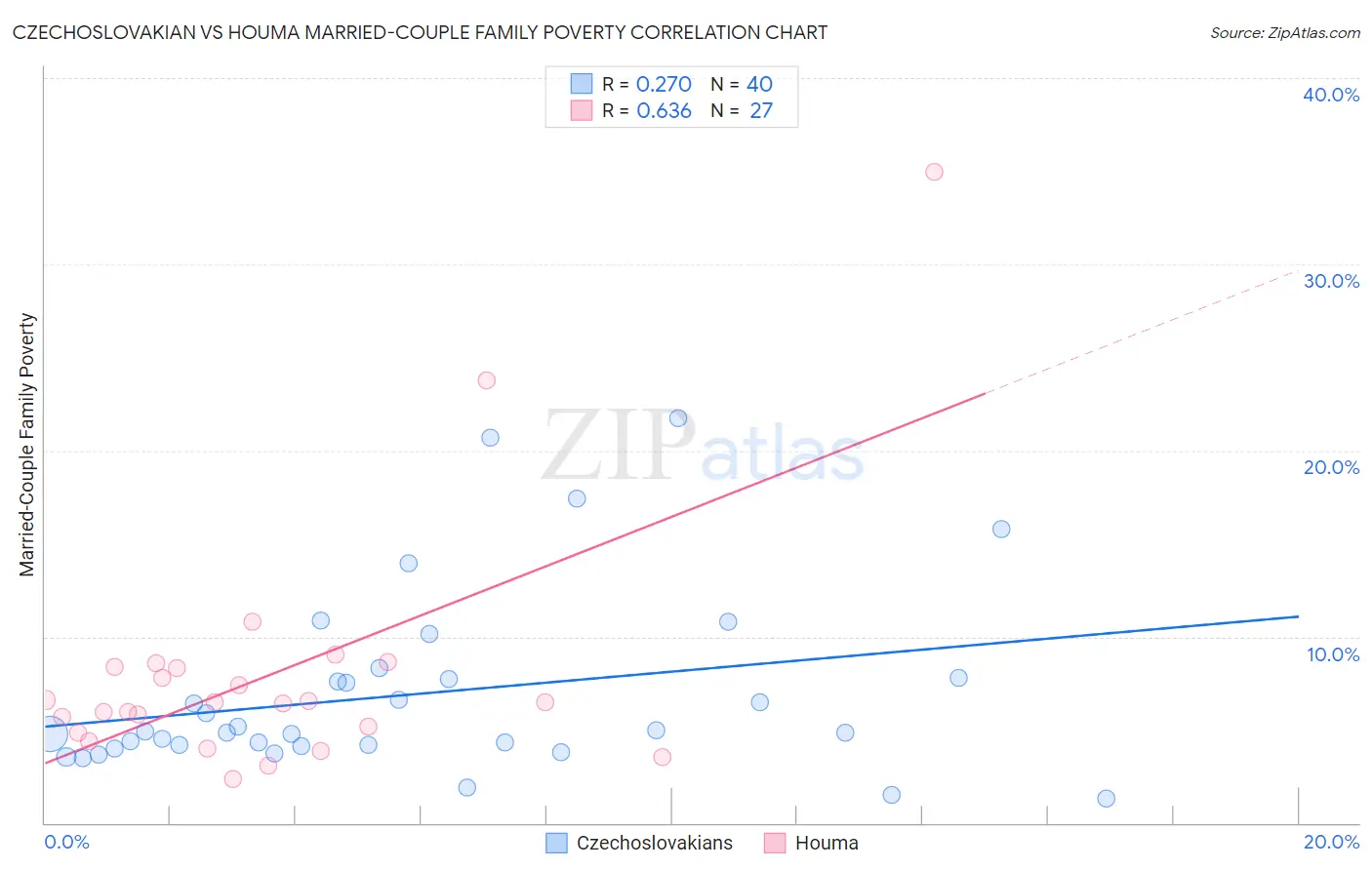 Czechoslovakian vs Houma Married-Couple Family Poverty