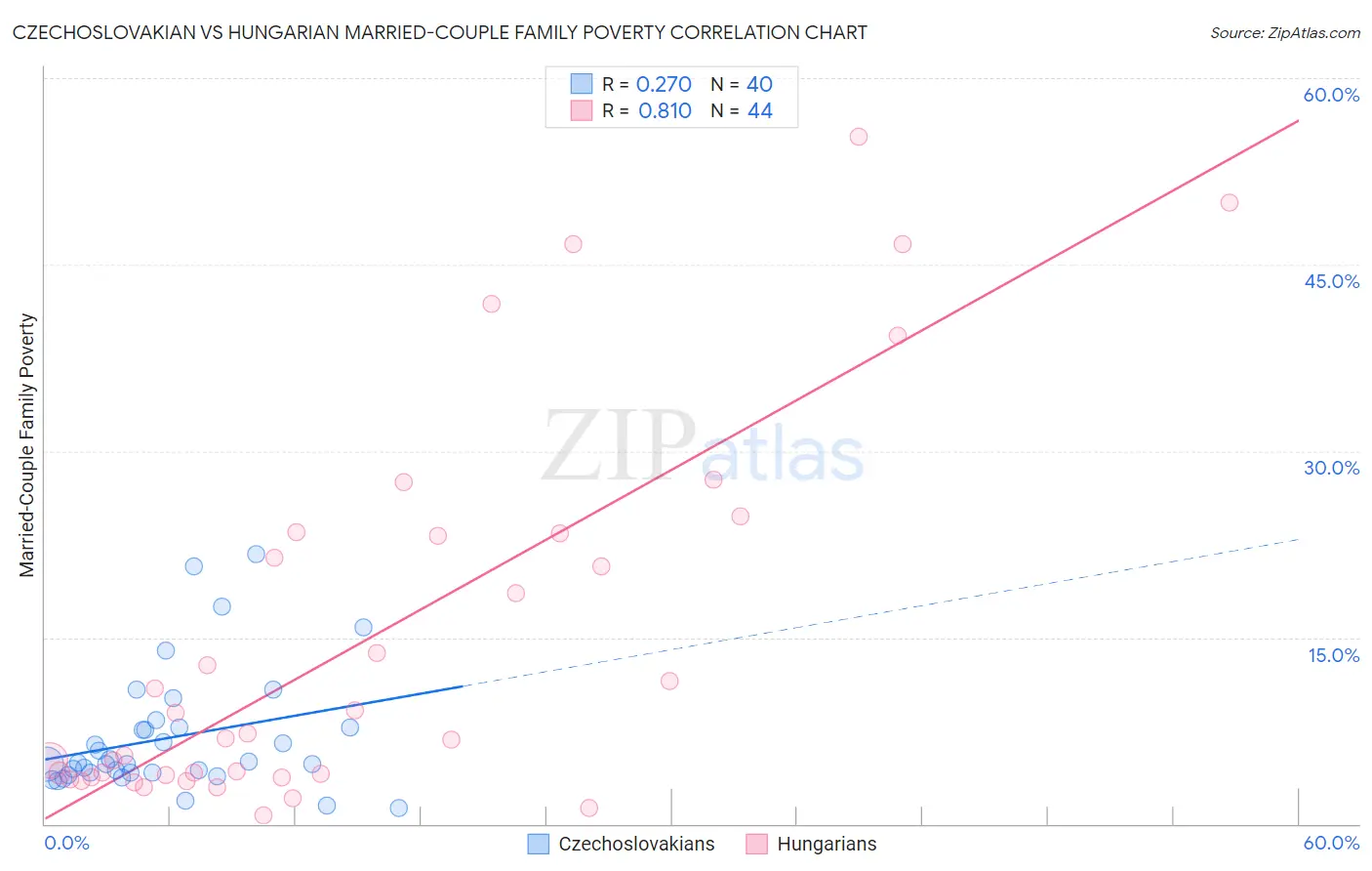 Czechoslovakian vs Hungarian Married-Couple Family Poverty