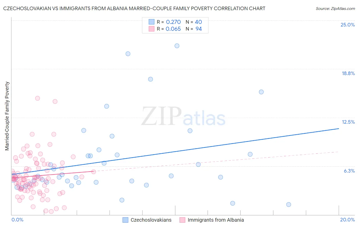 Czechoslovakian vs Immigrants from Albania Married-Couple Family Poverty