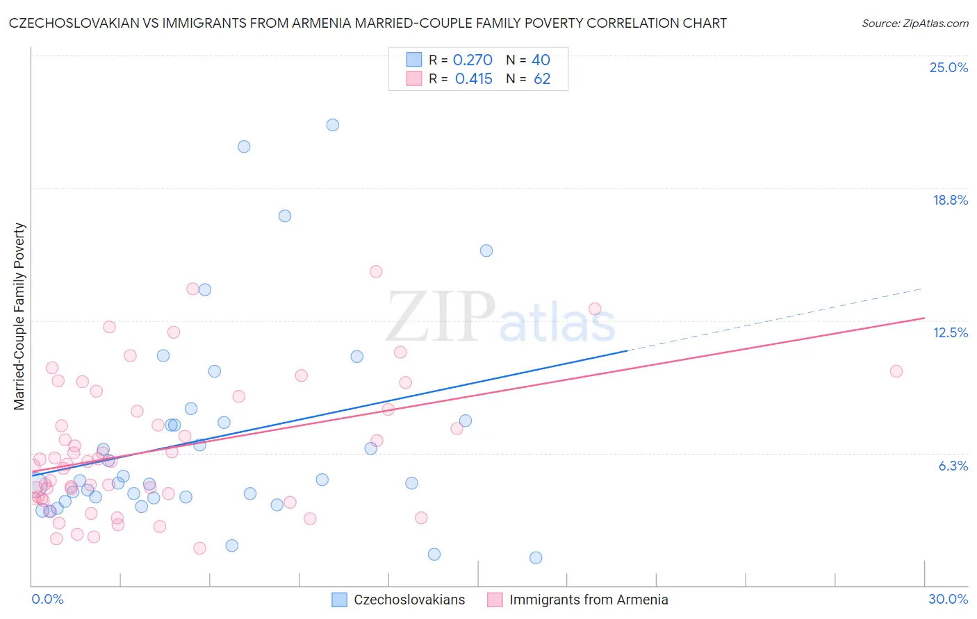 Czechoslovakian vs Immigrants from Armenia Married-Couple Family Poverty