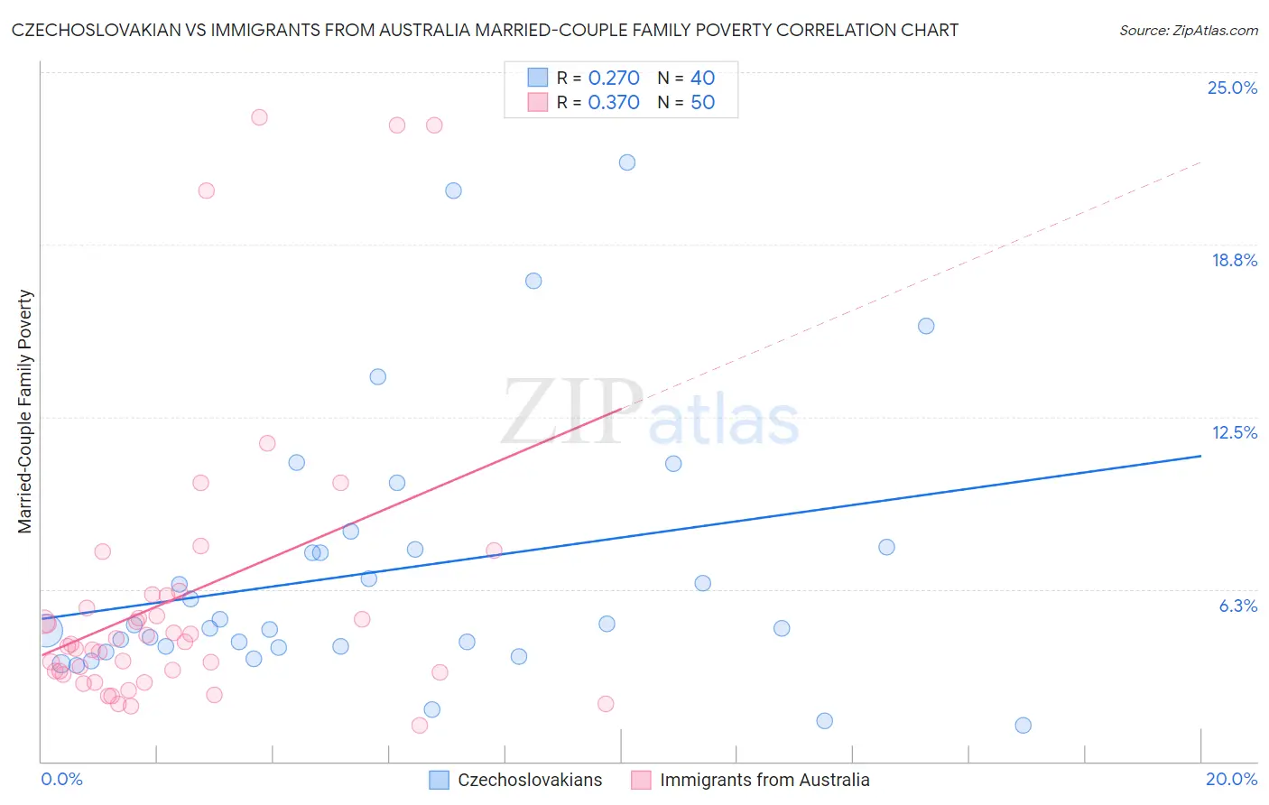Czechoslovakian vs Immigrants from Australia Married-Couple Family Poverty