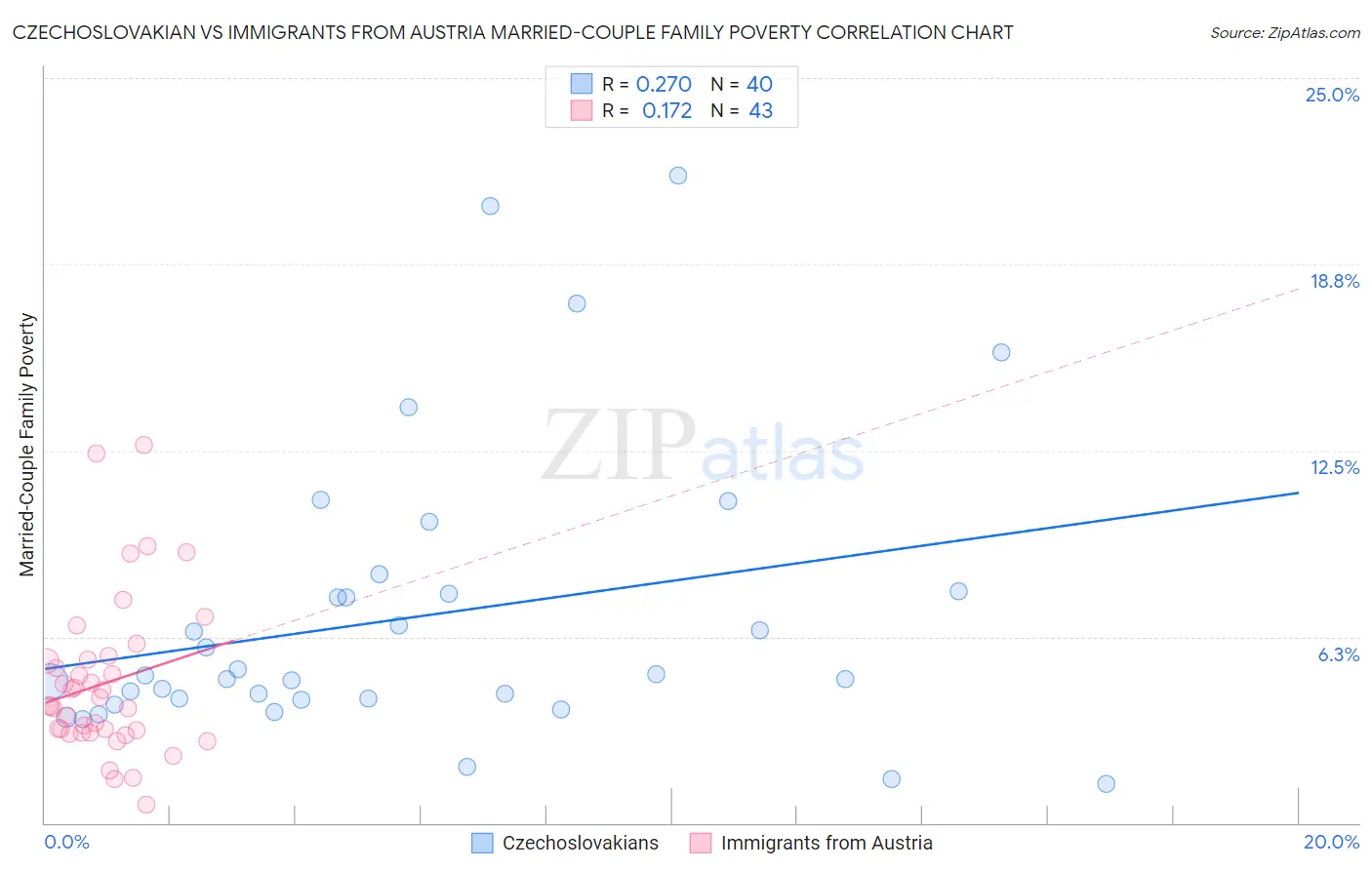 Czechoslovakian vs Immigrants from Austria Married-Couple Family Poverty