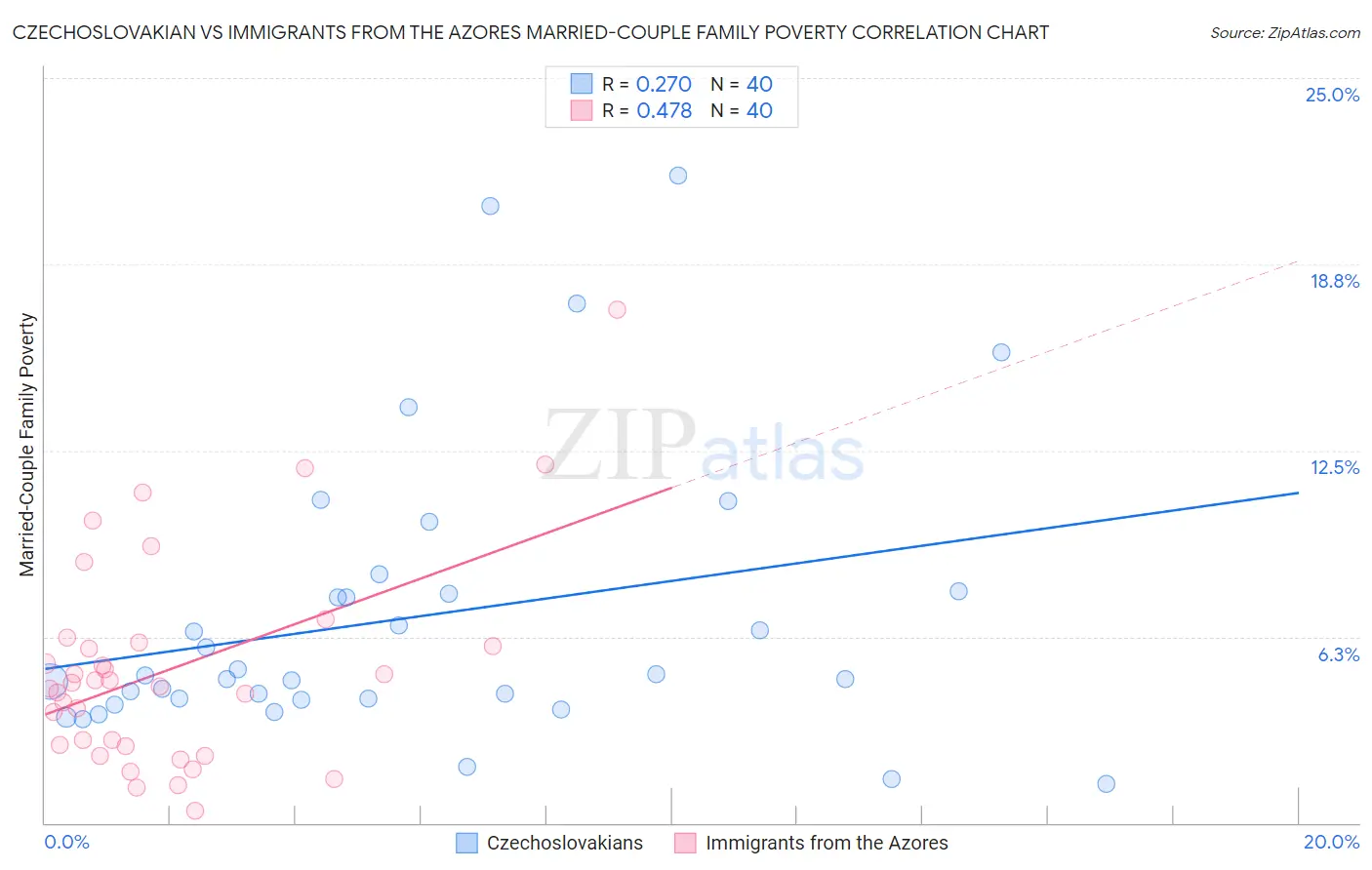 Czechoslovakian vs Immigrants from the Azores Married-Couple Family Poverty