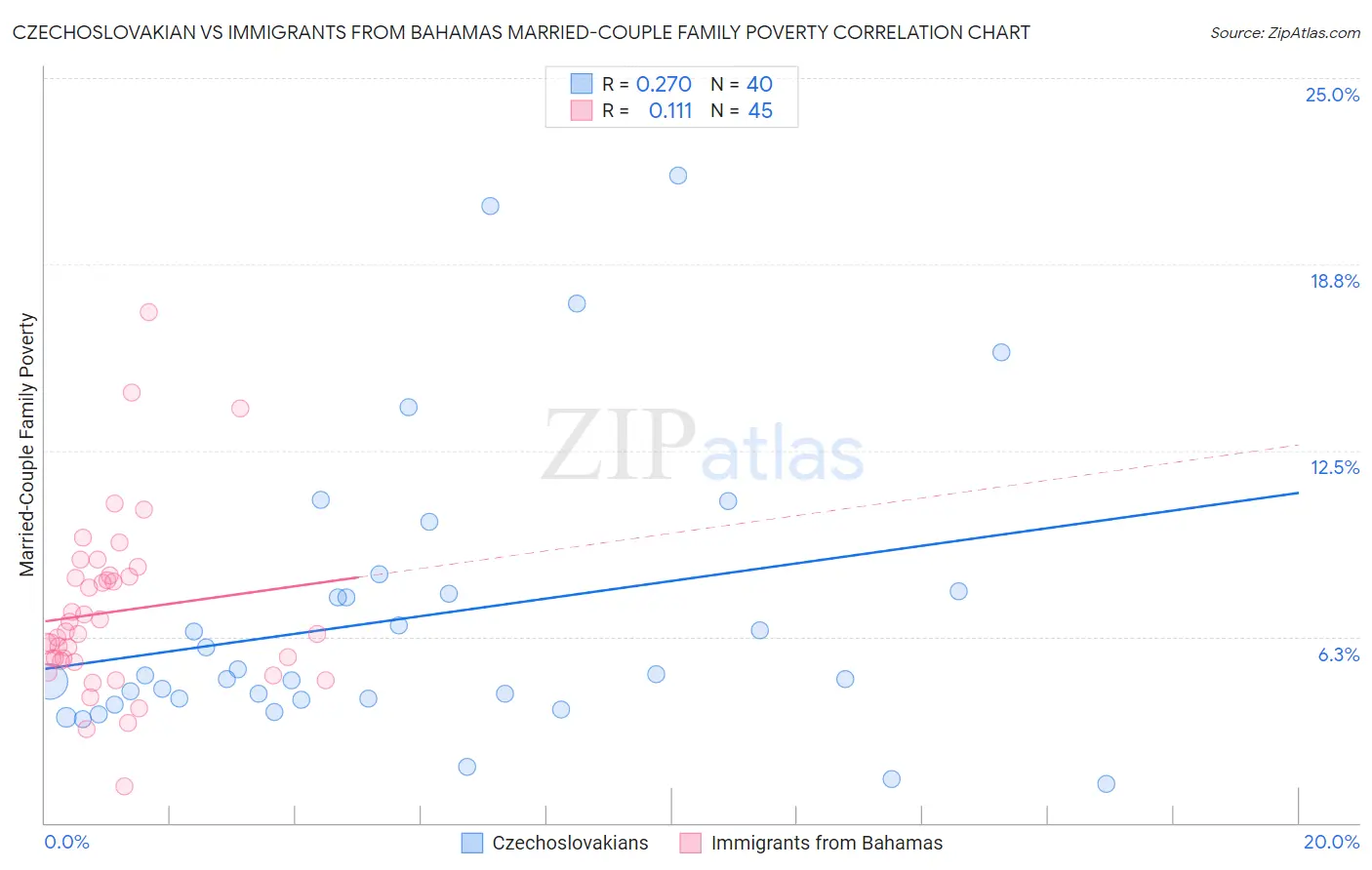 Czechoslovakian vs Immigrants from Bahamas Married-Couple Family Poverty