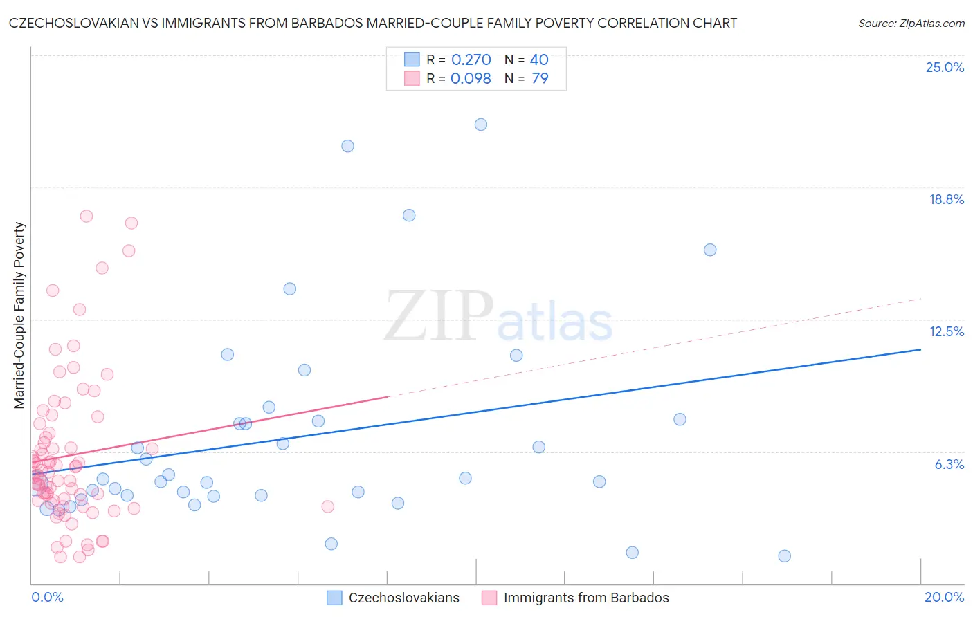 Czechoslovakian vs Immigrants from Barbados Married-Couple Family Poverty