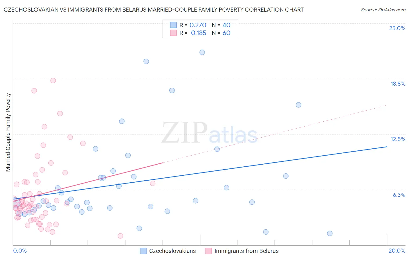 Czechoslovakian vs Immigrants from Belarus Married-Couple Family Poverty