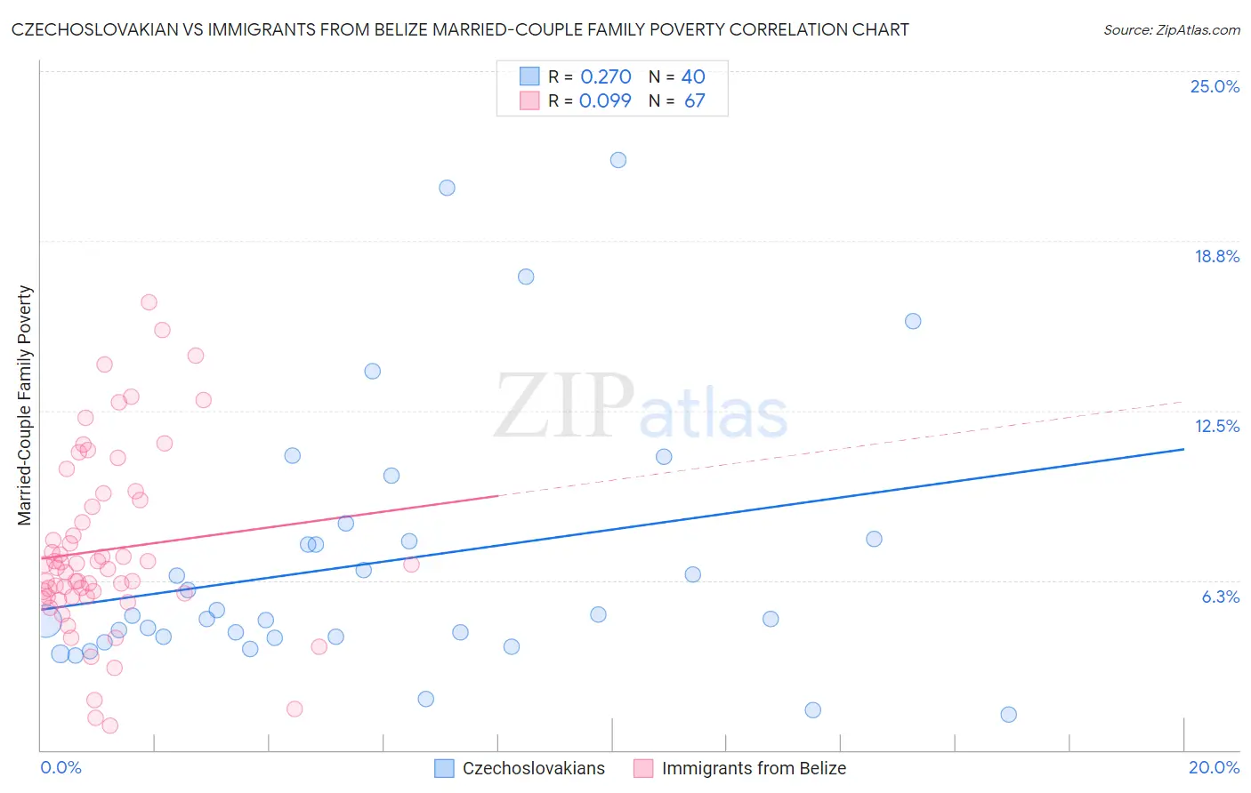 Czechoslovakian vs Immigrants from Belize Married-Couple Family Poverty