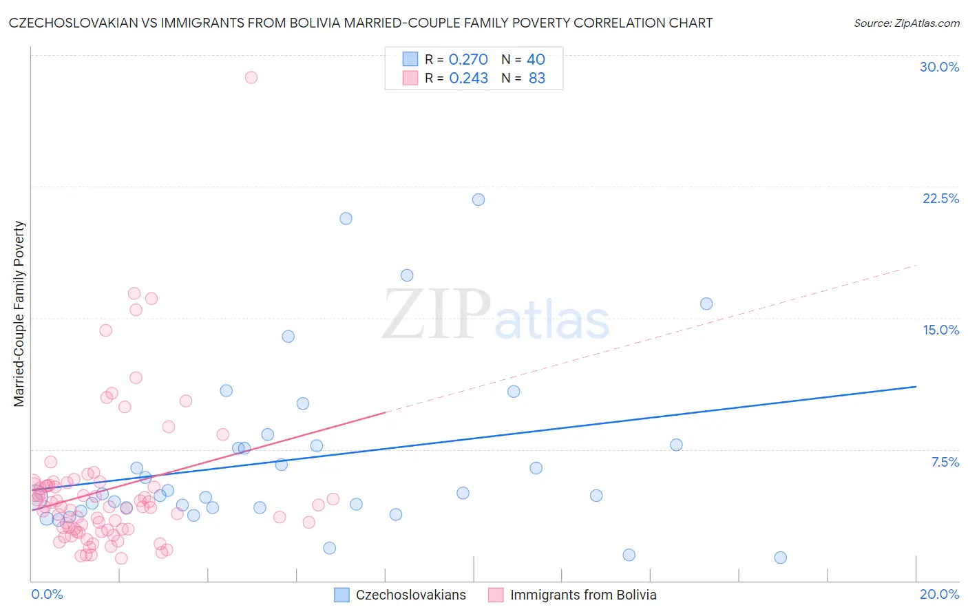 Czechoslovakian vs Immigrants from Bolivia Married-Couple Family Poverty