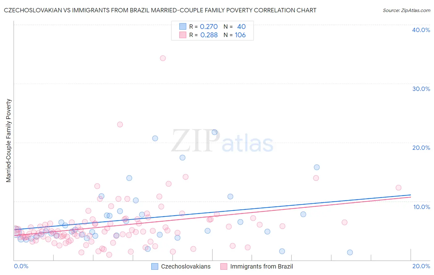 Czechoslovakian vs Immigrants from Brazil Married-Couple Family Poverty