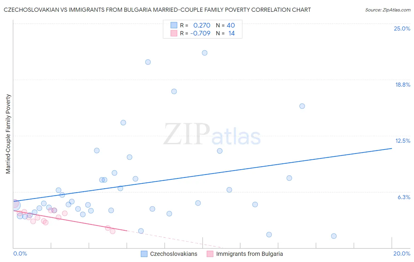 Czechoslovakian vs Immigrants from Bulgaria Married-Couple Family Poverty