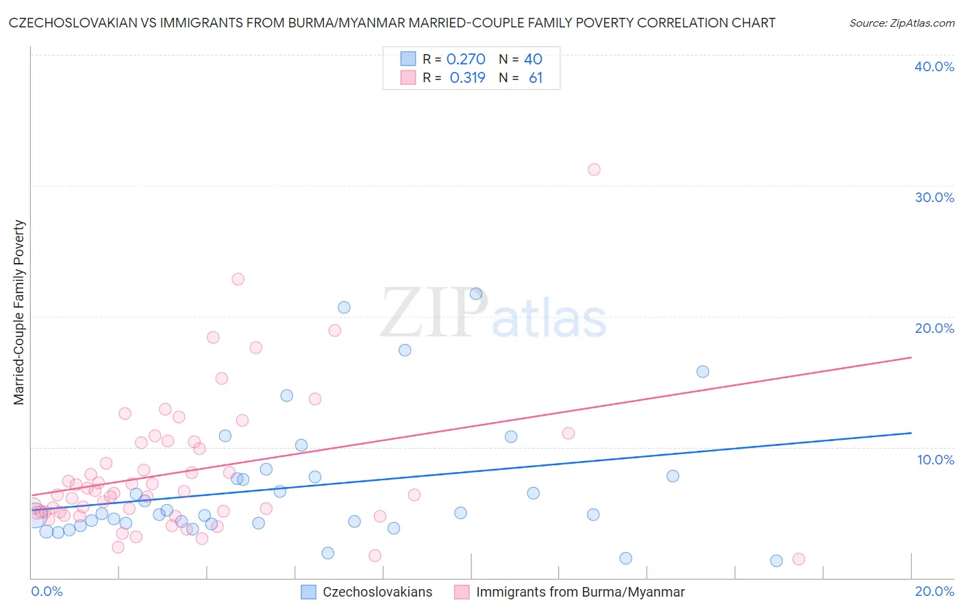 Czechoslovakian vs Immigrants from Burma/Myanmar Married-Couple Family Poverty