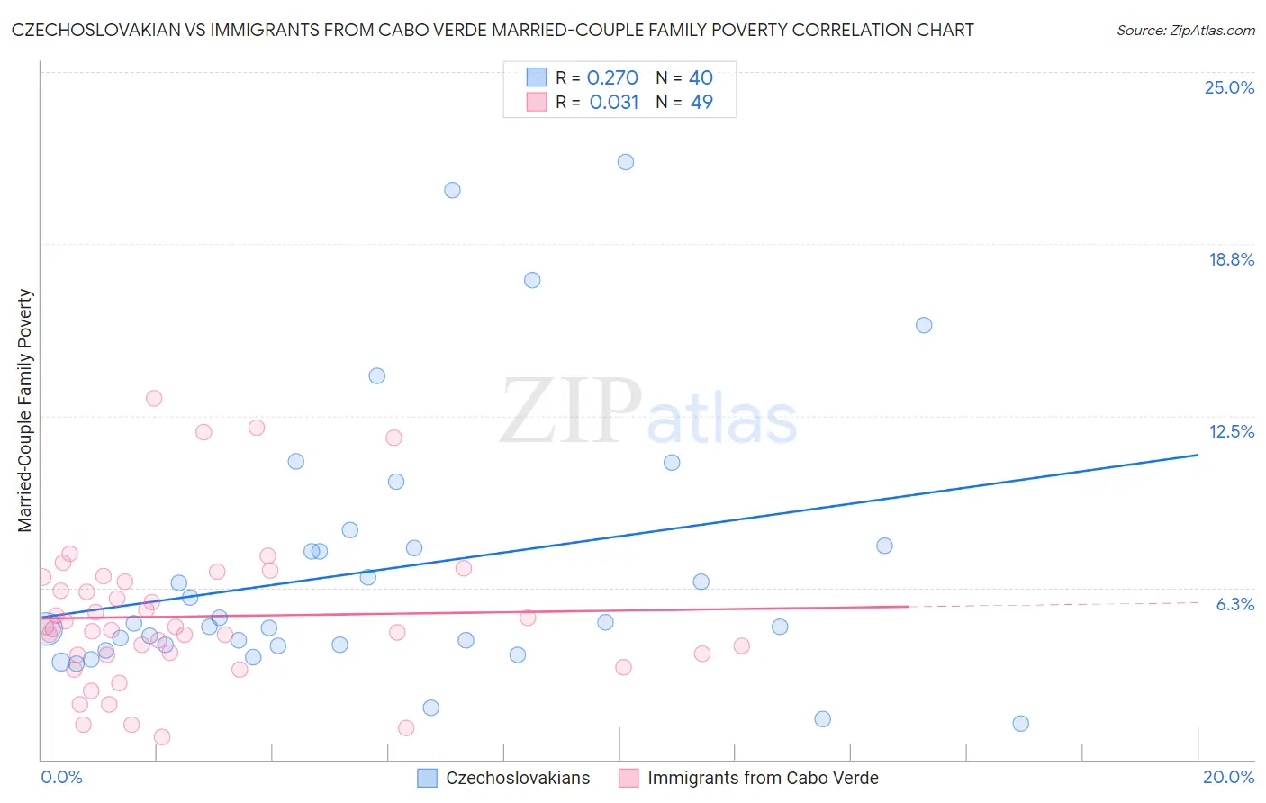 Czechoslovakian vs Immigrants from Cabo Verde Married-Couple Family Poverty