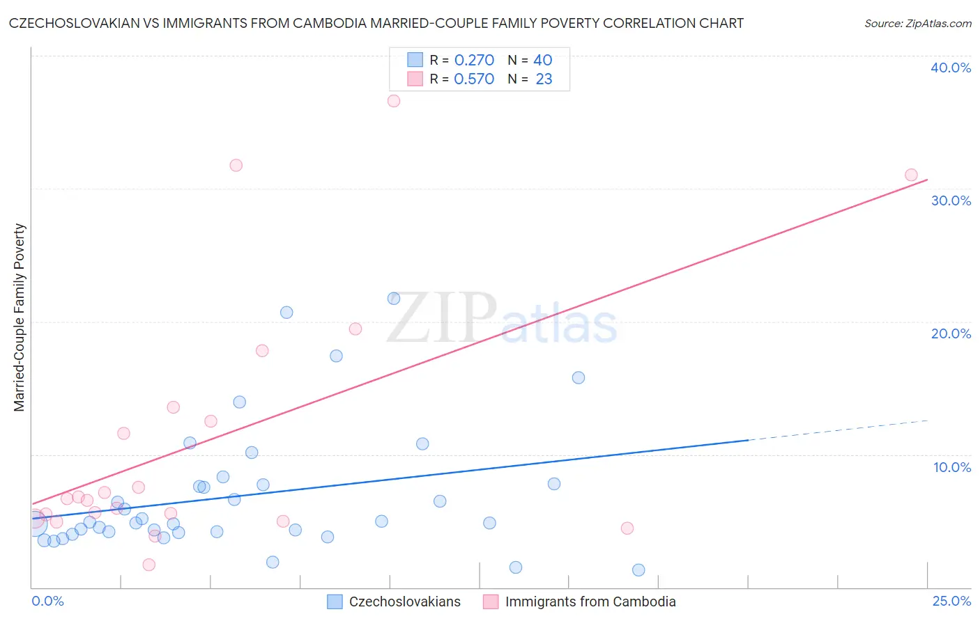 Czechoslovakian vs Immigrants from Cambodia Married-Couple Family Poverty