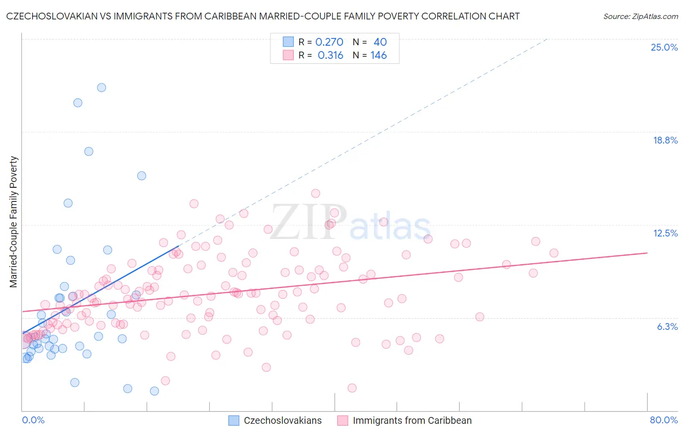 Czechoslovakian vs Immigrants from Caribbean Married-Couple Family Poverty