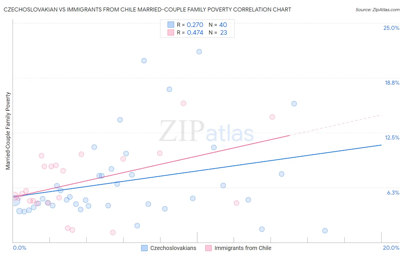 Czechoslovakian vs Immigrants from Chile Married-Couple Family Poverty