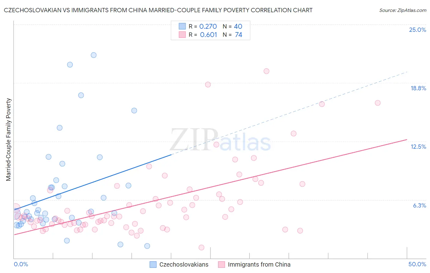 Czechoslovakian vs Immigrants from China Married-Couple Family Poverty