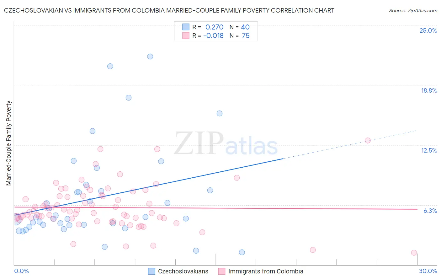 Czechoslovakian vs Immigrants from Colombia Married-Couple Family Poverty