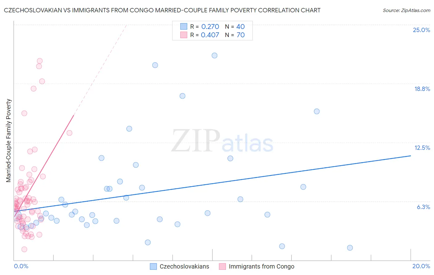 Czechoslovakian vs Immigrants from Congo Married-Couple Family Poverty