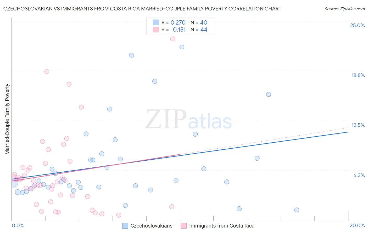 Czechoslovakian vs Immigrants from Costa Rica Married-Couple Family Poverty