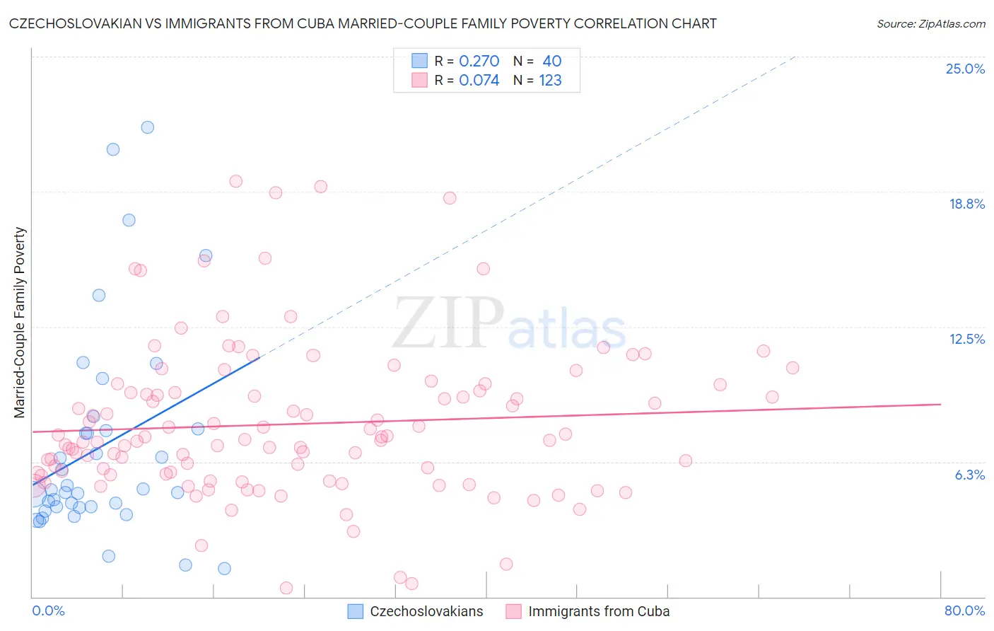 Czechoslovakian vs Immigrants from Cuba Married-Couple Family Poverty