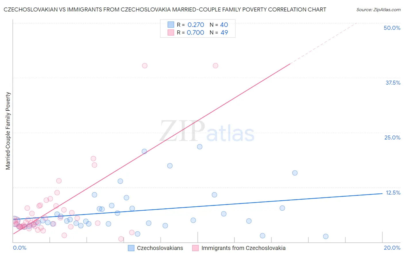 Czechoslovakian vs Immigrants from Czechoslovakia Married-Couple Family Poverty