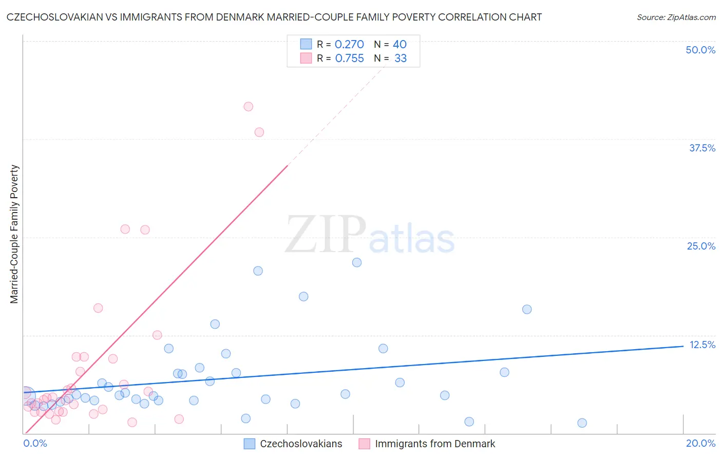 Czechoslovakian vs Immigrants from Denmark Married-Couple Family Poverty