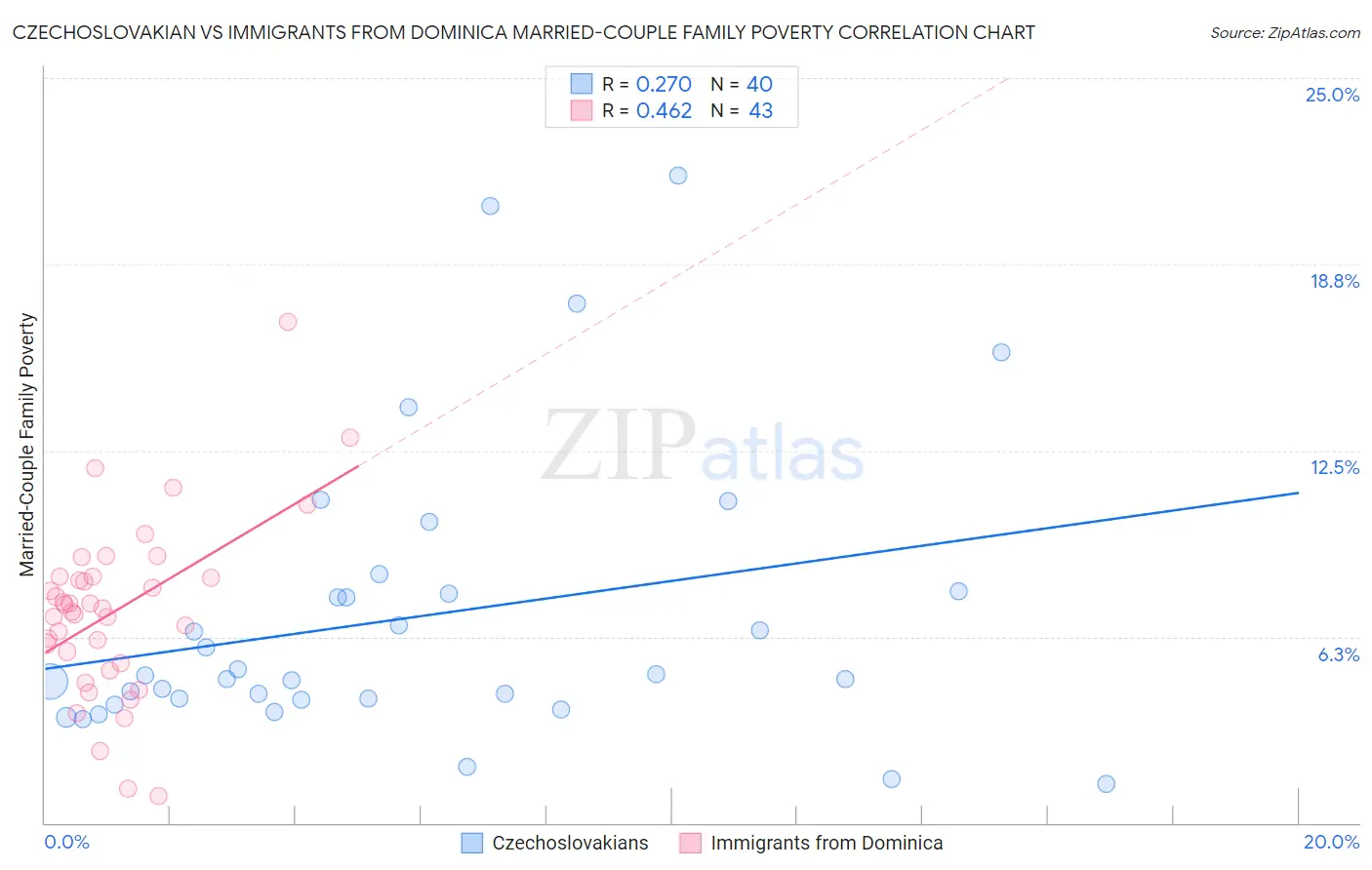 Czechoslovakian vs Immigrants from Dominica Married-Couple Family Poverty