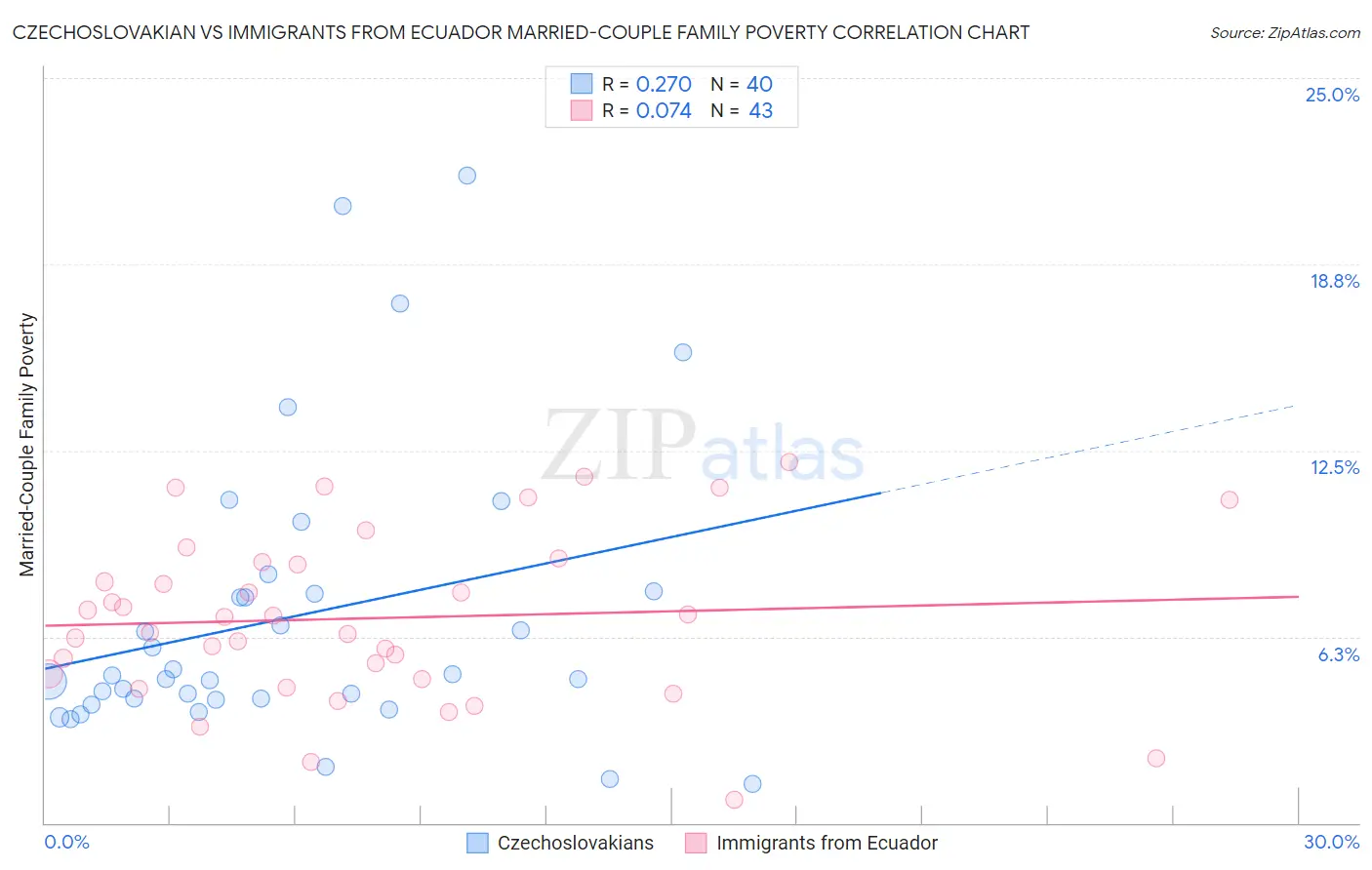 Czechoslovakian vs Immigrants from Ecuador Married-Couple Family Poverty