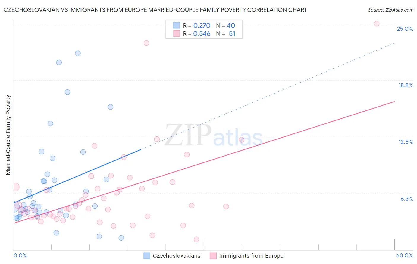 Czechoslovakian vs Immigrants from Europe Married-Couple Family Poverty