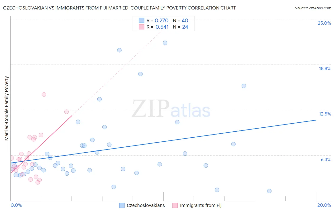 Czechoslovakian vs Immigrants from Fiji Married-Couple Family Poverty