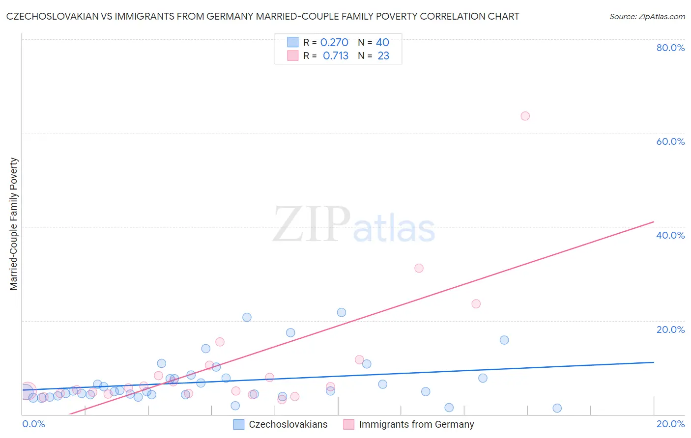 Czechoslovakian vs Immigrants from Germany Married-Couple Family Poverty