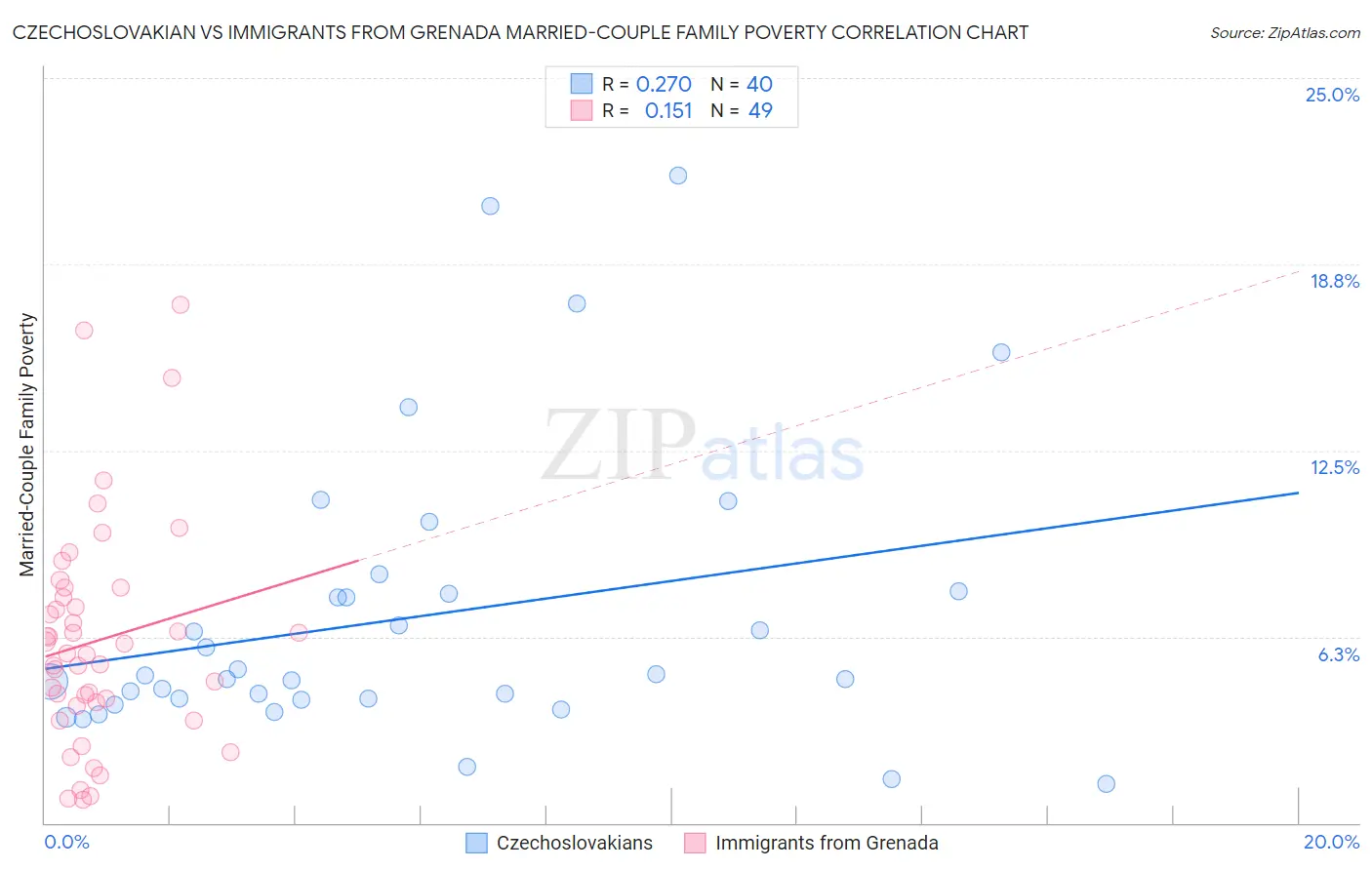 Czechoslovakian vs Immigrants from Grenada Married-Couple Family Poverty