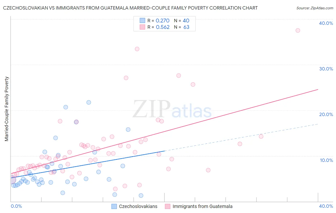 Czechoslovakian vs Immigrants from Guatemala Married-Couple Family Poverty