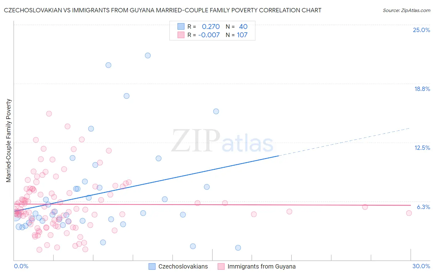 Czechoslovakian vs Immigrants from Guyana Married-Couple Family Poverty