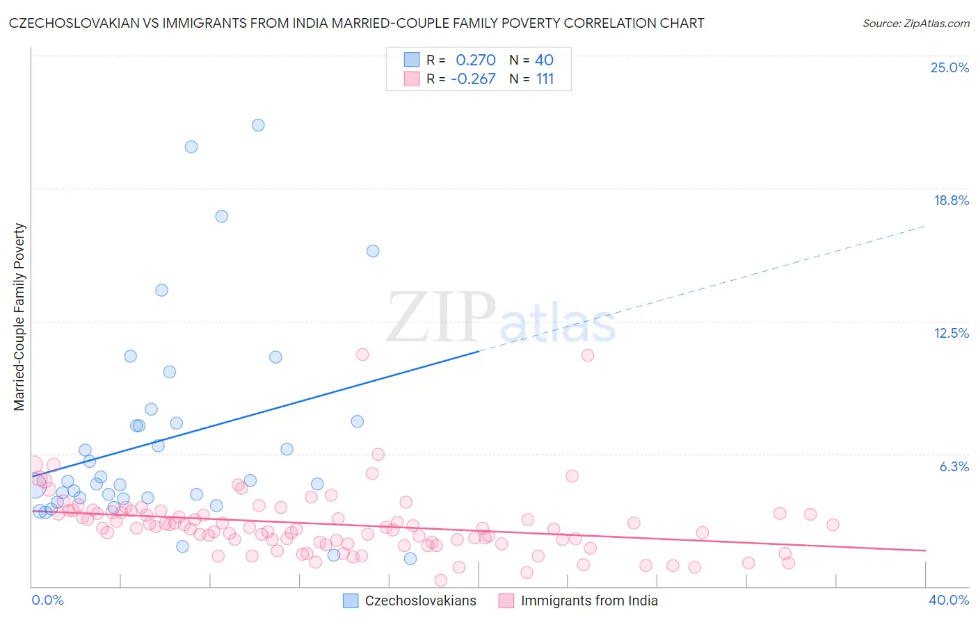 Czechoslovakian vs Immigrants from India Married-Couple Family Poverty
