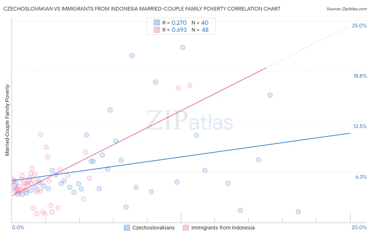 Czechoslovakian vs Immigrants from Indonesia Married-Couple Family Poverty