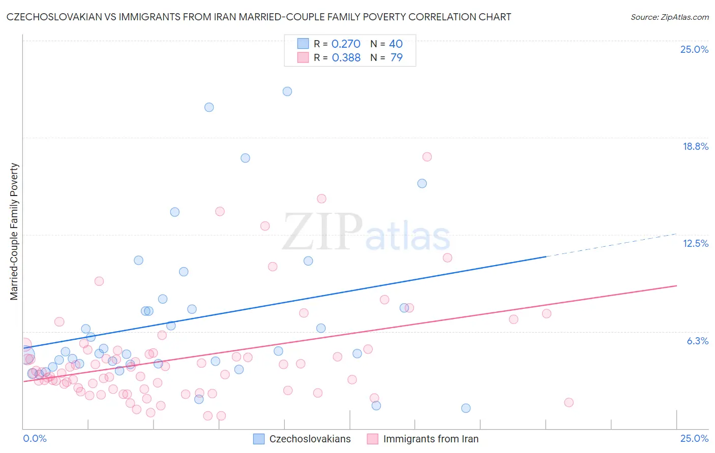 Czechoslovakian vs Immigrants from Iran Married-Couple Family Poverty