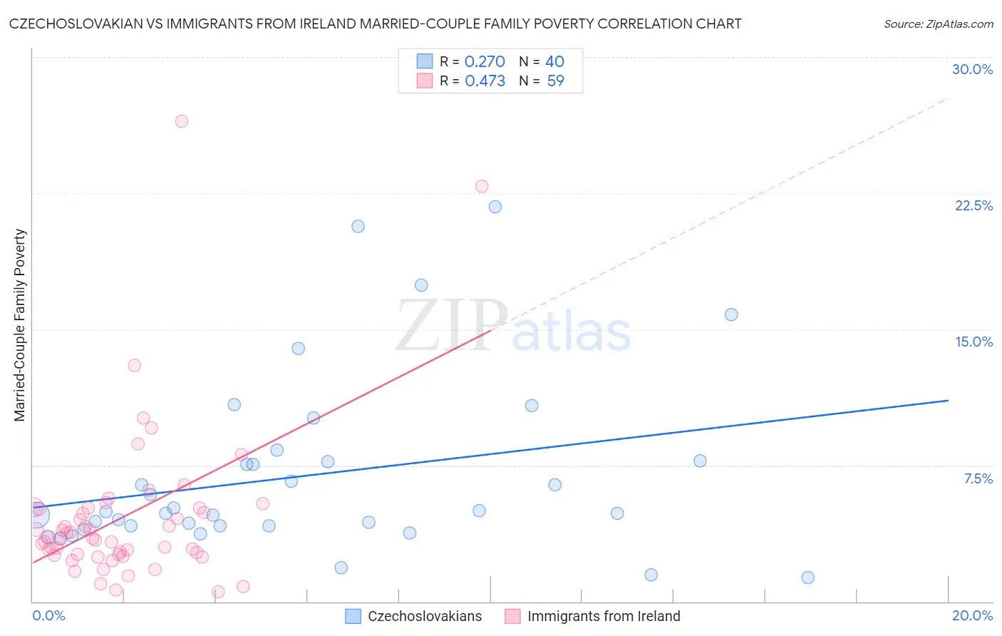 Czechoslovakian vs Immigrants from Ireland Married-Couple Family Poverty