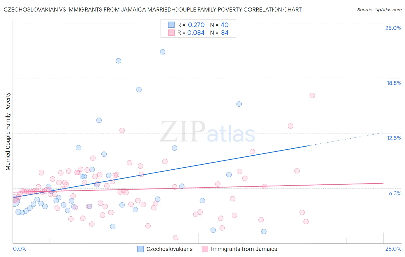 Czechoslovakian vs Immigrants from Jamaica Married-Couple Family Poverty