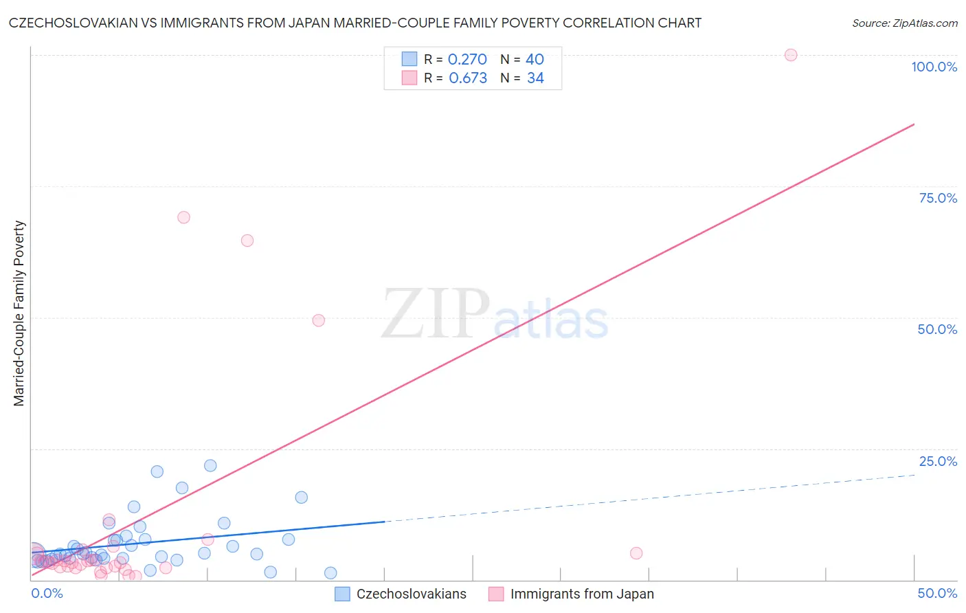 Czechoslovakian vs Immigrants from Japan Married-Couple Family Poverty