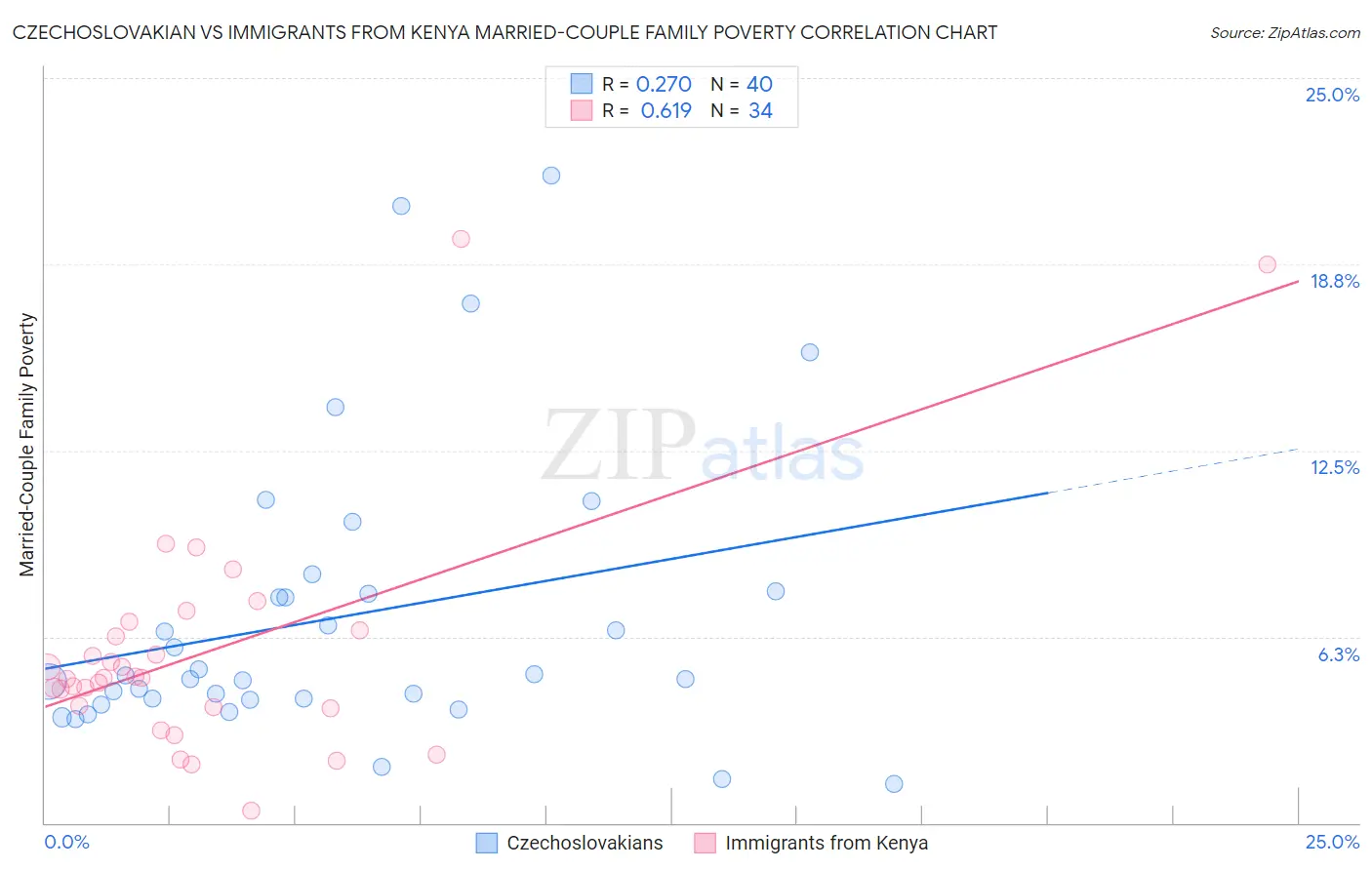 Czechoslovakian vs Immigrants from Kenya Married-Couple Family Poverty