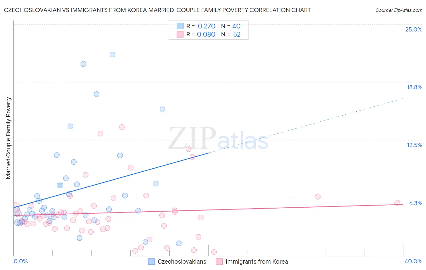 Czechoslovakian vs Immigrants from Korea Married-Couple Family Poverty