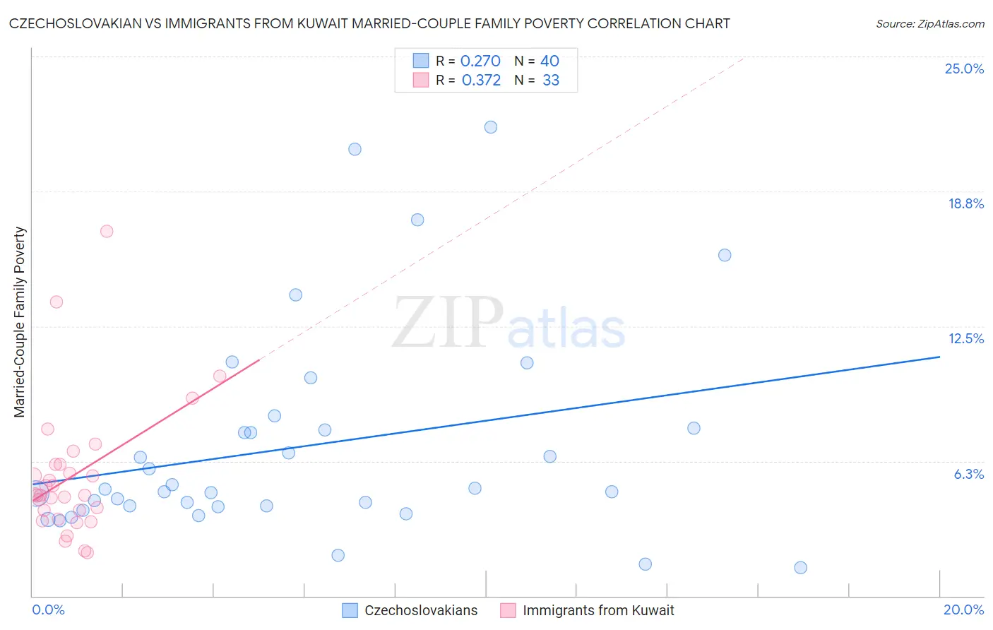 Czechoslovakian vs Immigrants from Kuwait Married-Couple Family Poverty