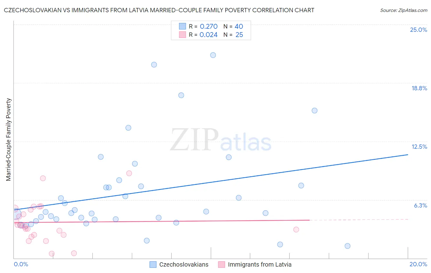 Czechoslovakian vs Immigrants from Latvia Married-Couple Family Poverty