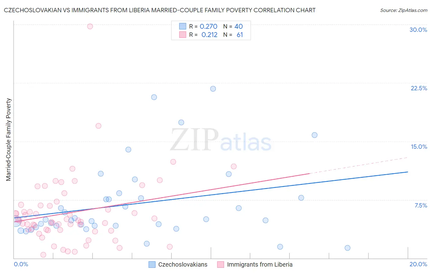 Czechoslovakian vs Immigrants from Liberia Married-Couple Family Poverty