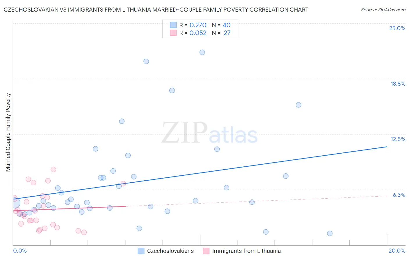 Czechoslovakian vs Immigrants from Lithuania Married-Couple Family Poverty