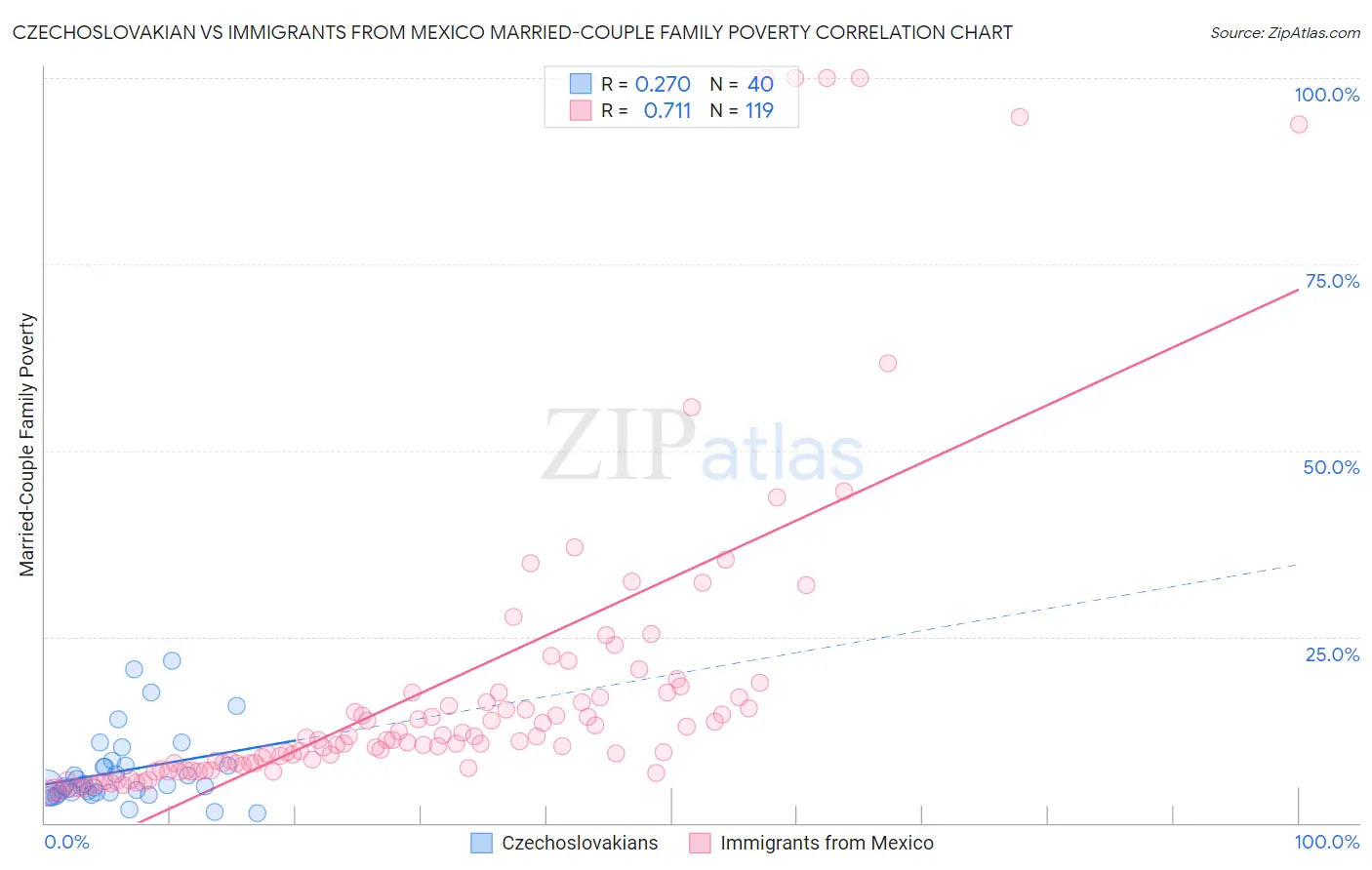Czechoslovakian vs Immigrants from Mexico Married-Couple Family Poverty