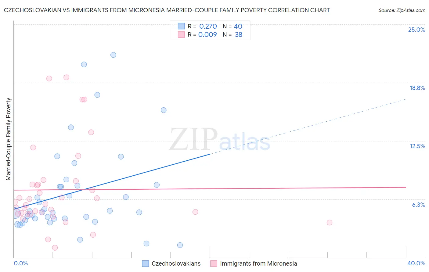 Czechoslovakian vs Immigrants from Micronesia Married-Couple Family Poverty