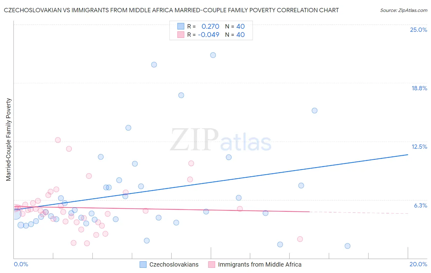 Czechoslovakian vs Immigrants from Middle Africa Married-Couple Family Poverty